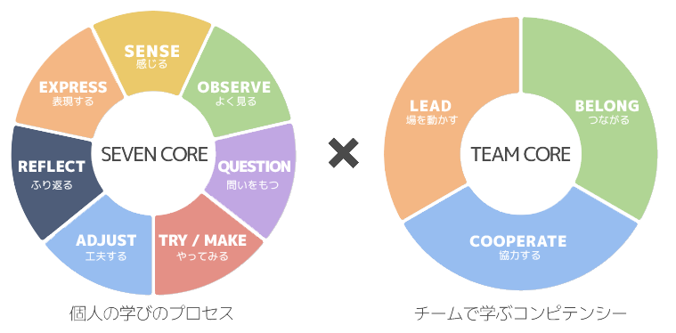 SEVEN COREとTEAM CORE